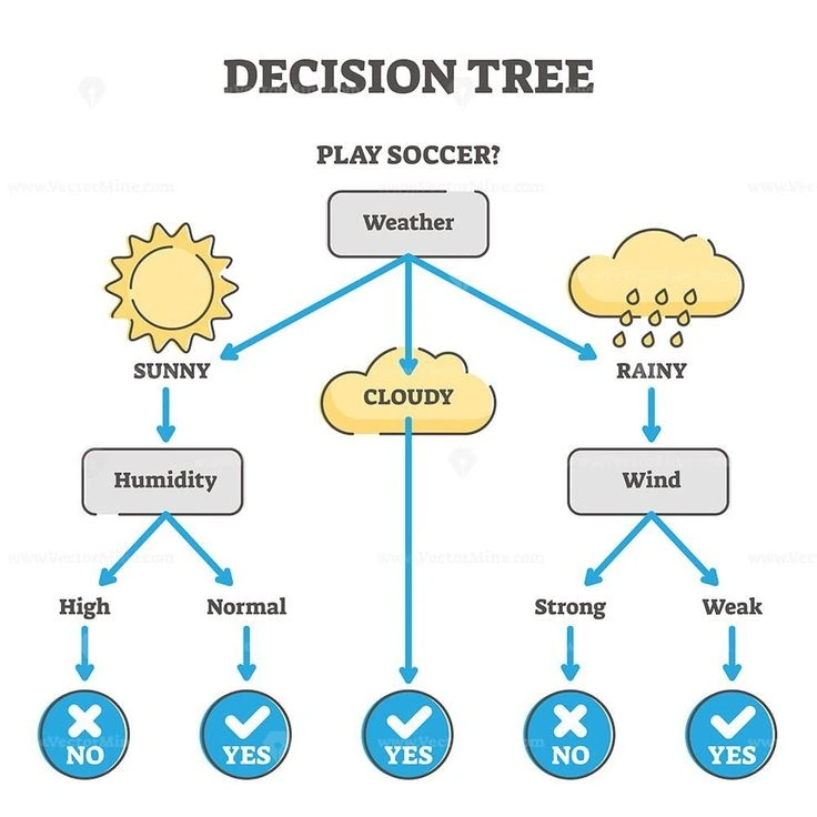 Machine Learning Algorithm