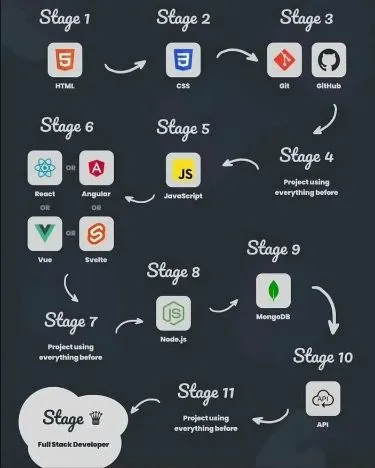 FullStack Development